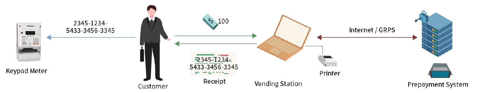 Prepayment Solution